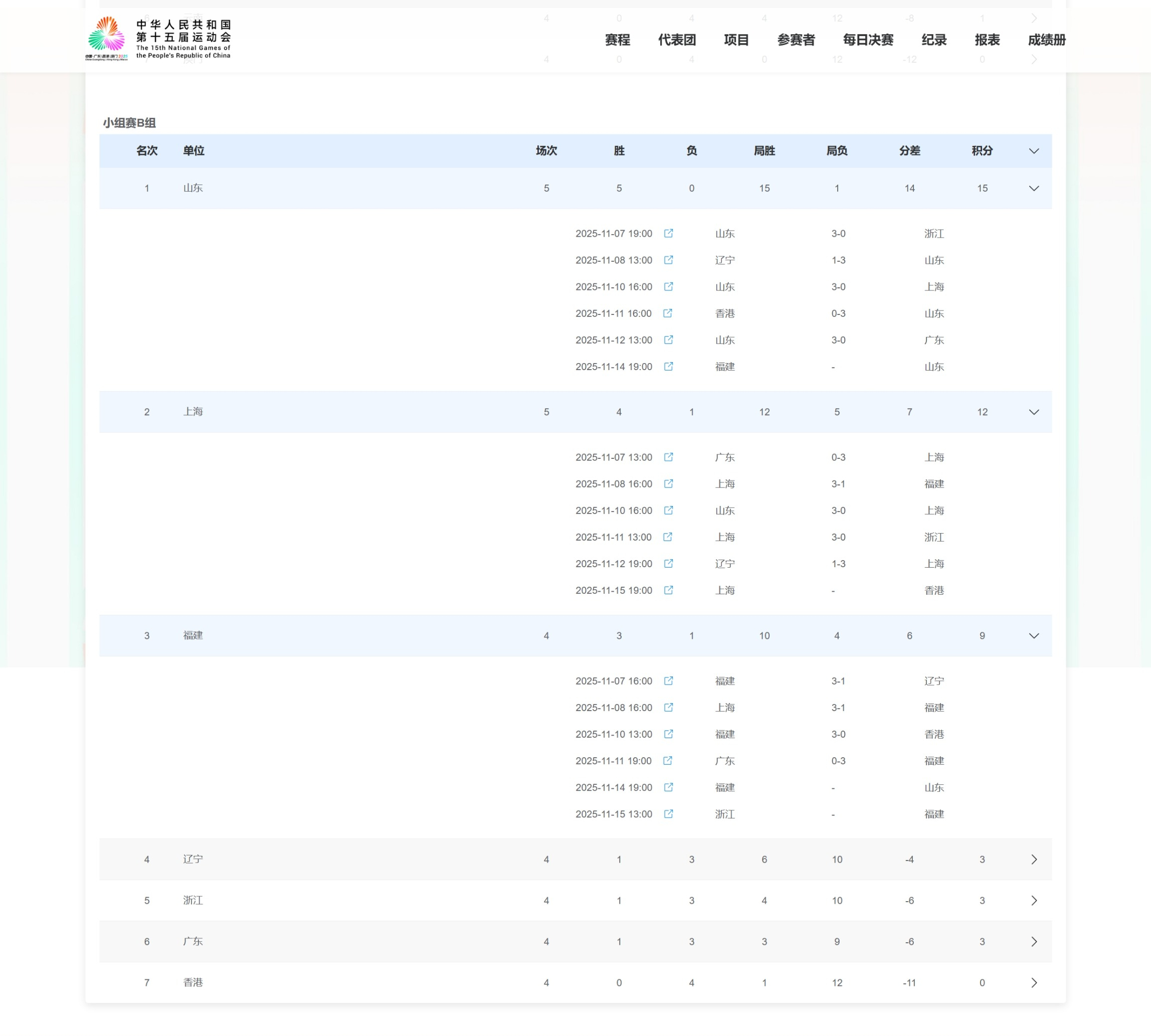 【算分】女排B组现在情况是：山东5胜15分（局数15-1），上海4胜12分（局数