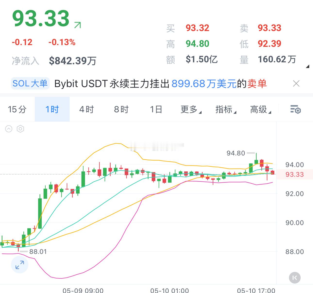 SOL 93-95箜目标88-85，止损参考96。 