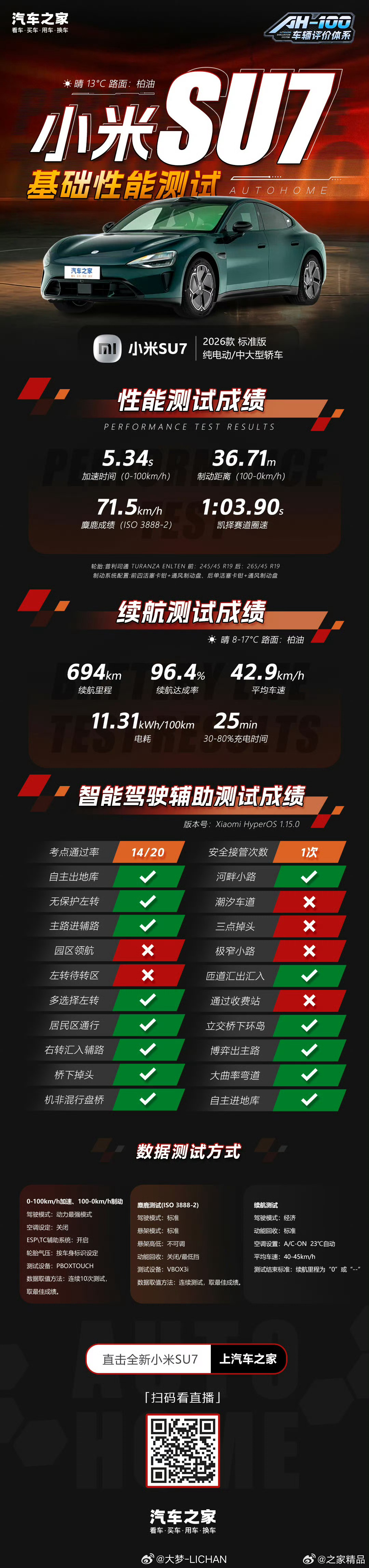 在92今天涨到9块钱的背景下，小米SU7这个能耗就尤为感人了以SU7Pro为例，