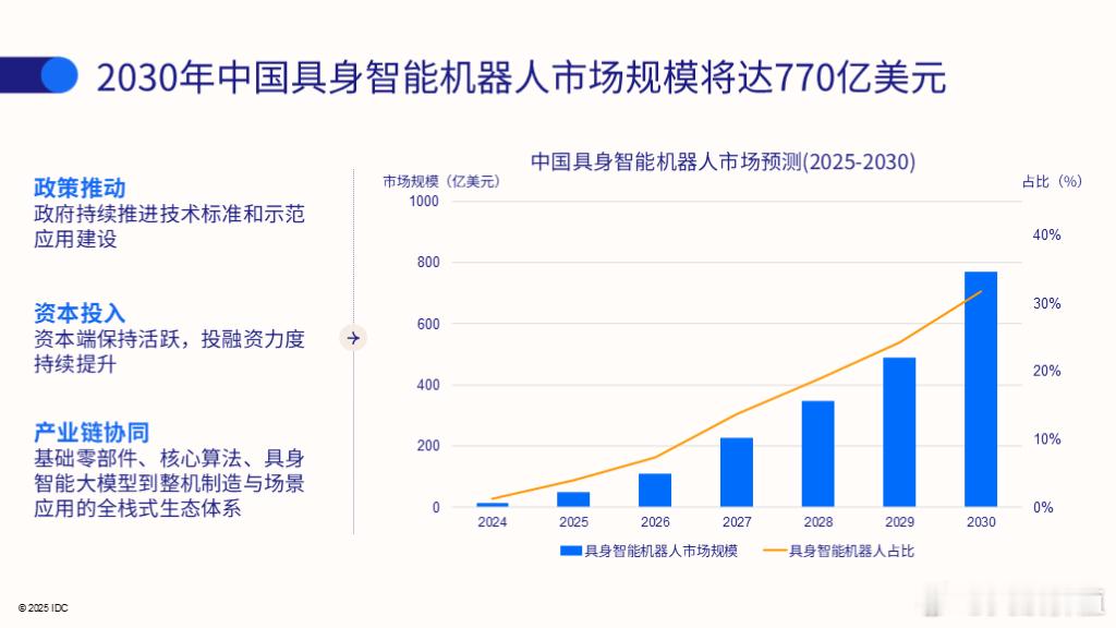 IDC预测，2025年中国具身智能机器人用户支出规模预计超过14亿美元，到203
