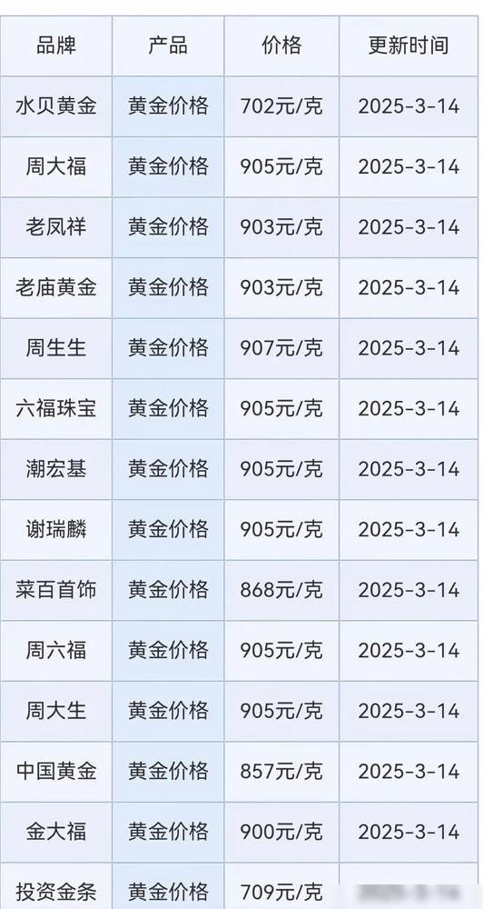 谁还没在抽屉里藏过几件“压箱底”的金饰？今天周生生、老庙黄金的足金价格直接飙到9