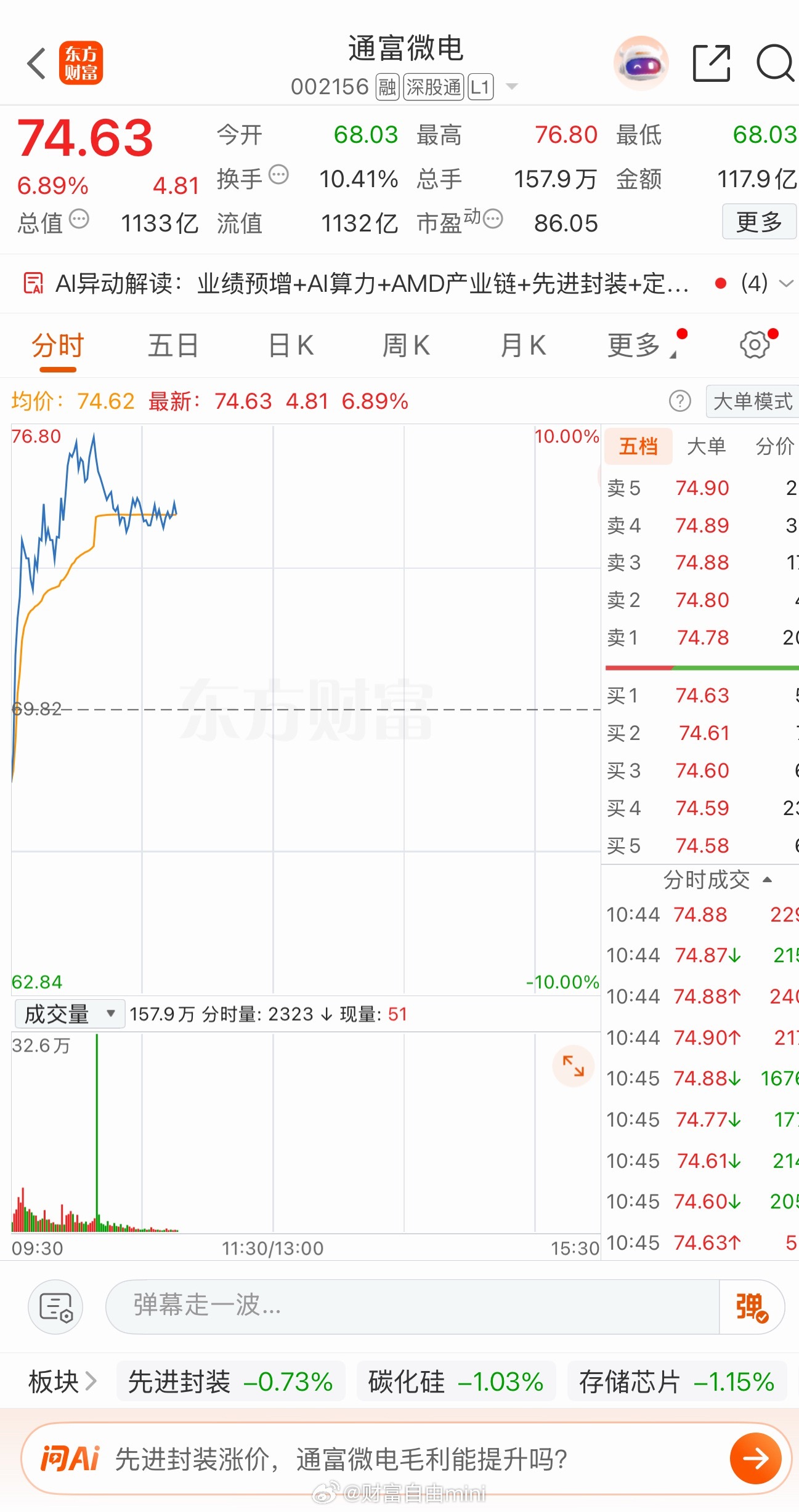 通富微电最开始推的时候涨了两天又跌回一点，连续几天都跌了厉害，前天还亏了一点点赶