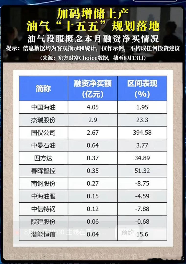 十五五油气规划落地，融资资金大举进场，为何板块内部分化天差地别？随着“十五五”油
