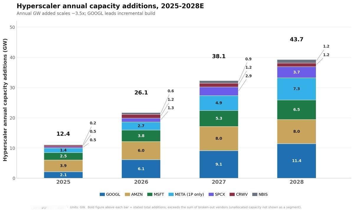 AI算力上线规划

总规模：预计到2028年，全球将约有 145 GW 计算能力