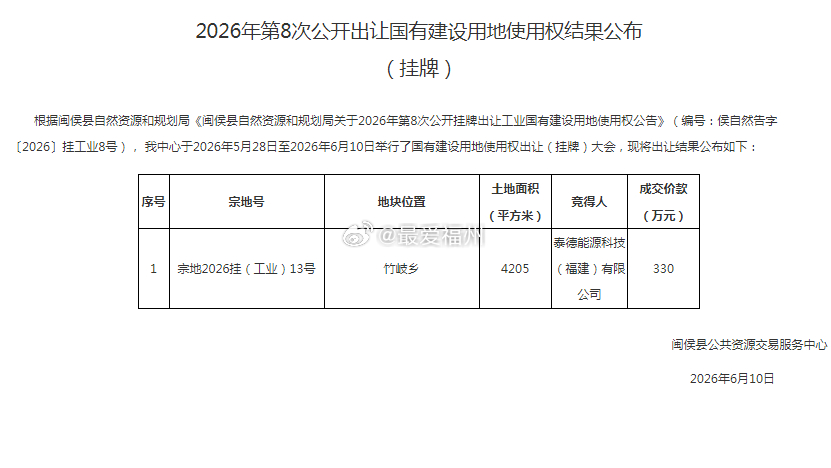 香港泰德能源科技公司再次“加磅”闽侯 今日竞得位于竹岐岐的一幅工业用地 此前已拿