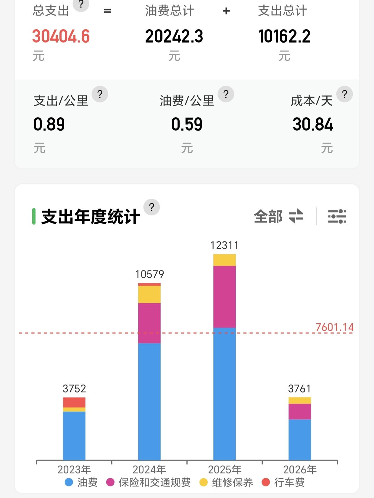 本田CRV每年需要花费多少钱？
我的本田CRV差不多一年要12000多块钱，综合
