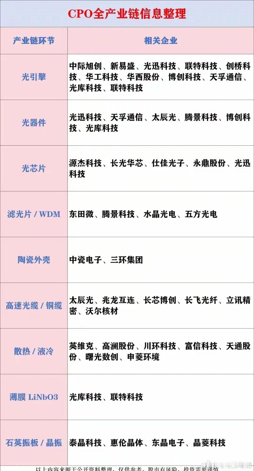 CPO产业链覆盖光引擎、光器件、光芯片等多个核心环节，涉及中际旭创、新易盛、源杰