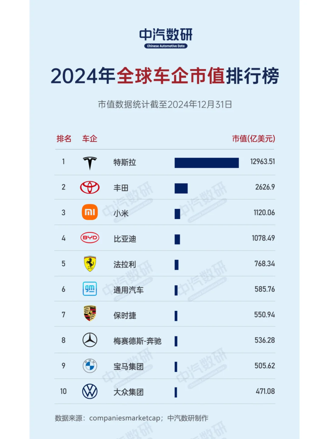 2024年全球车企市值榜