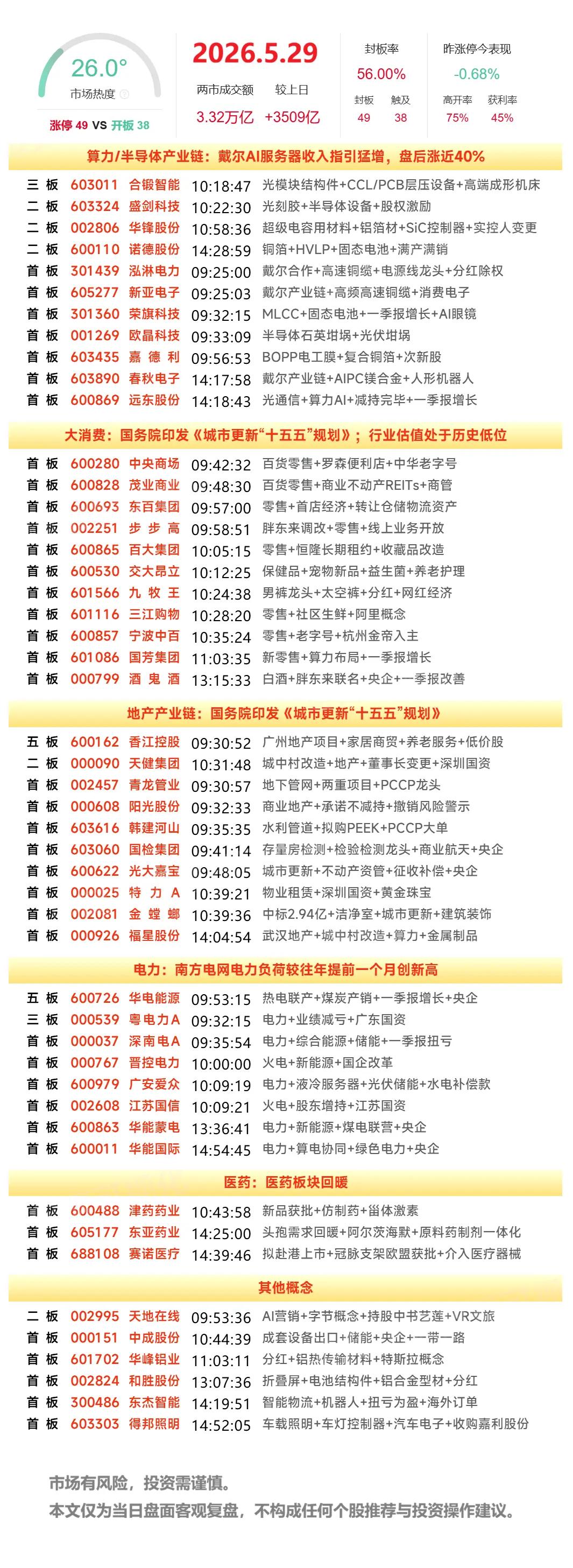 1、华电能源（绿电）

早盘竞价三只市场最高标竞价整体都是大幅高开，华塑虽然涨停