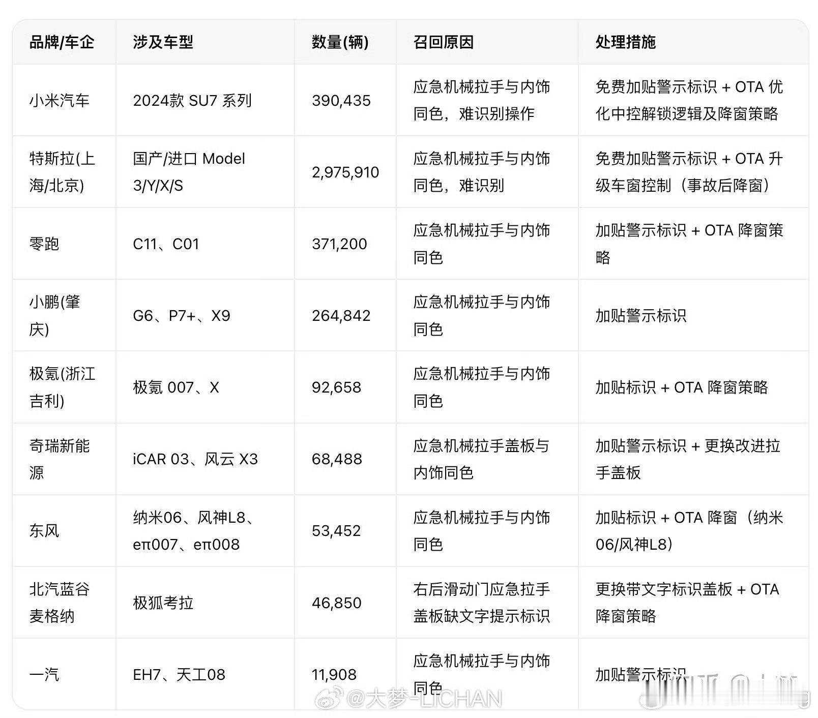 小米汽车召回部分SU7系列纯电动汽车 第一天新闻刚出的时候不炒作，因为大家很容易
