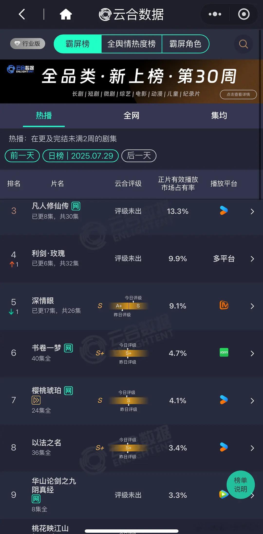 深情眼7.29云合9.1%评级S，集均能超过私藏浪漫不？今天有1900w应该 ​