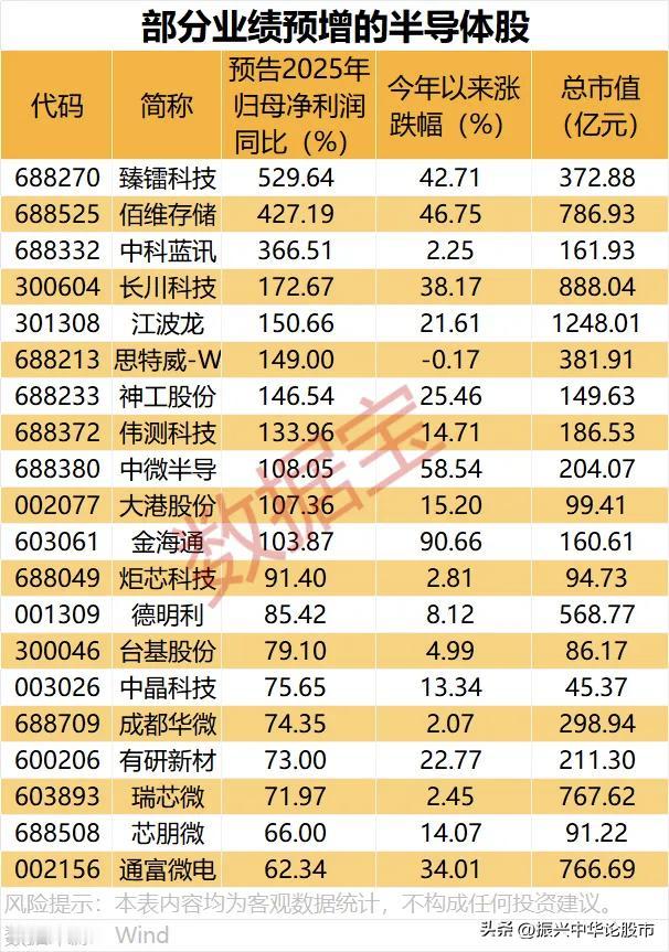 部分业绩预增的半导体公司！