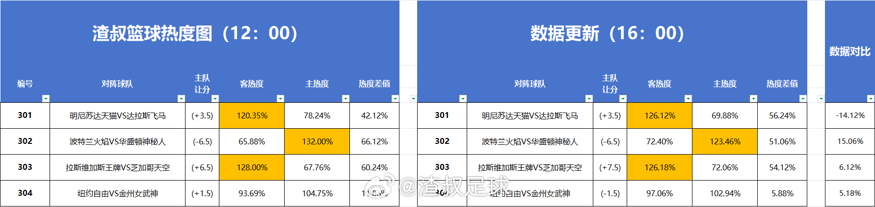 篮球热度图更新 