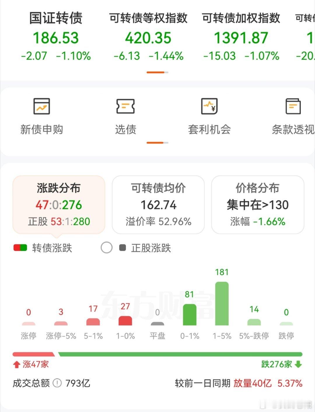 今天的行情有些极端了，空仓思路还是有含金量的！ 