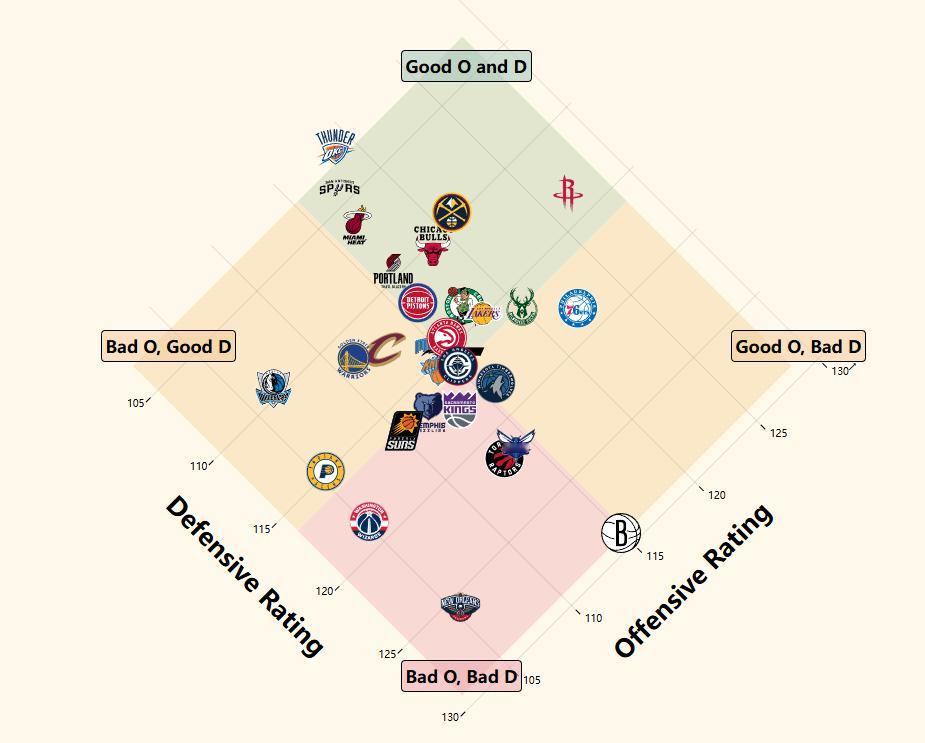 NBA近5场的攻防分布图。NBA球迷社区计划 ​​​