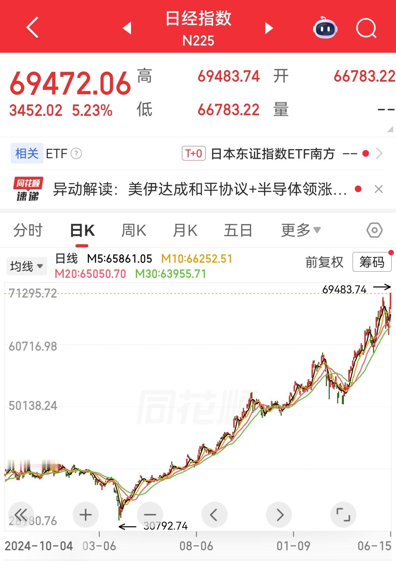 日韩又大涨，日本马上七万点，韩国马上九千点。大A加油啊，别总高开低走，争点气。 
