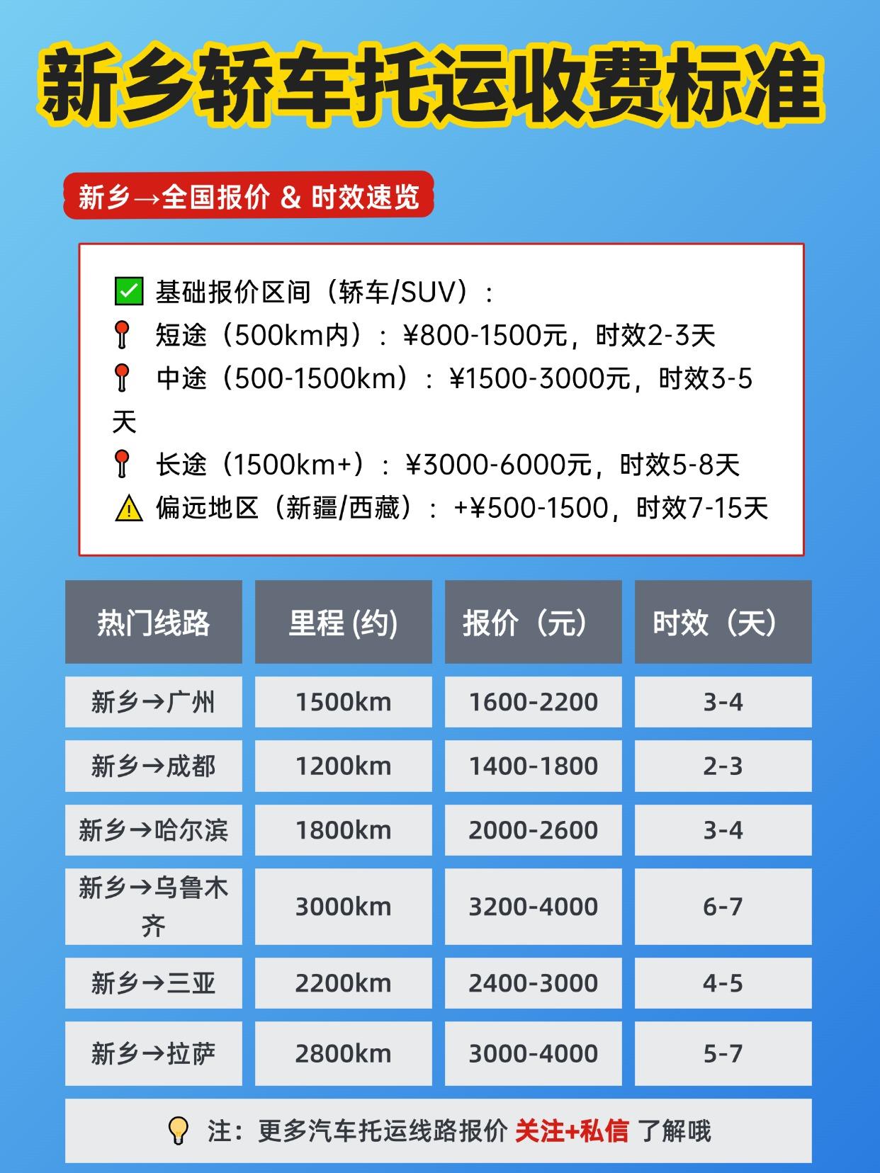 新乡→全国报价 & 时效速览
✅ 基础报价区间（轿车/SUV）：
📍 短途（5