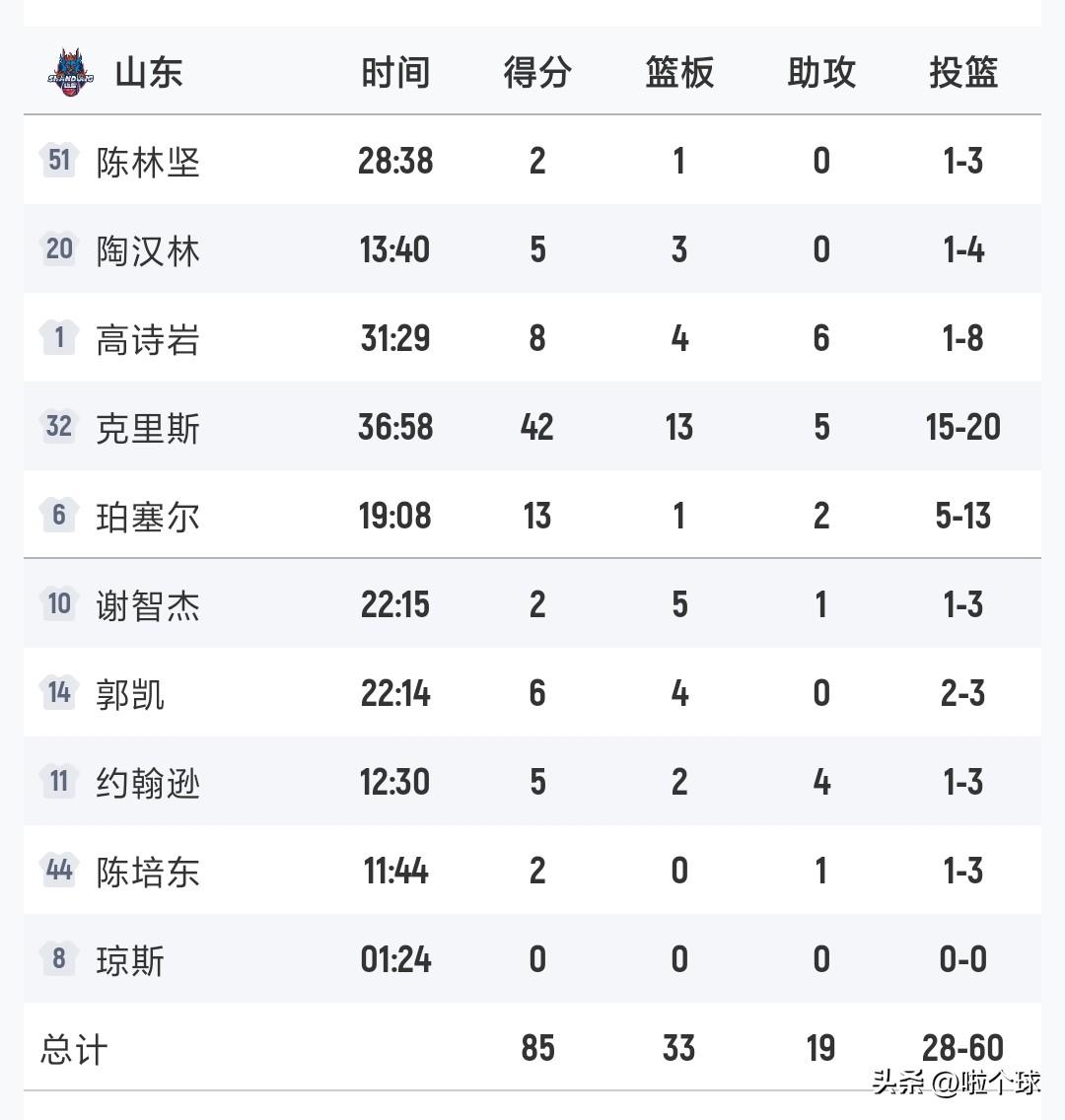 足球篮球，双喜临门
京鲁大战泰山胜
同城德比高速赢
但CBA山东高速85：76胜