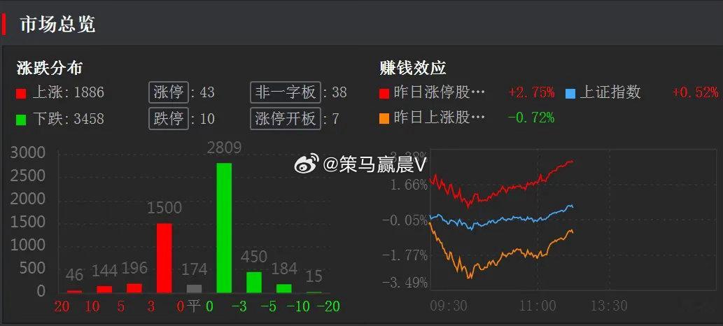 港股大幅走强，A股探底回升，主力资金开始回流，怎么看？     今日早盘A股各大