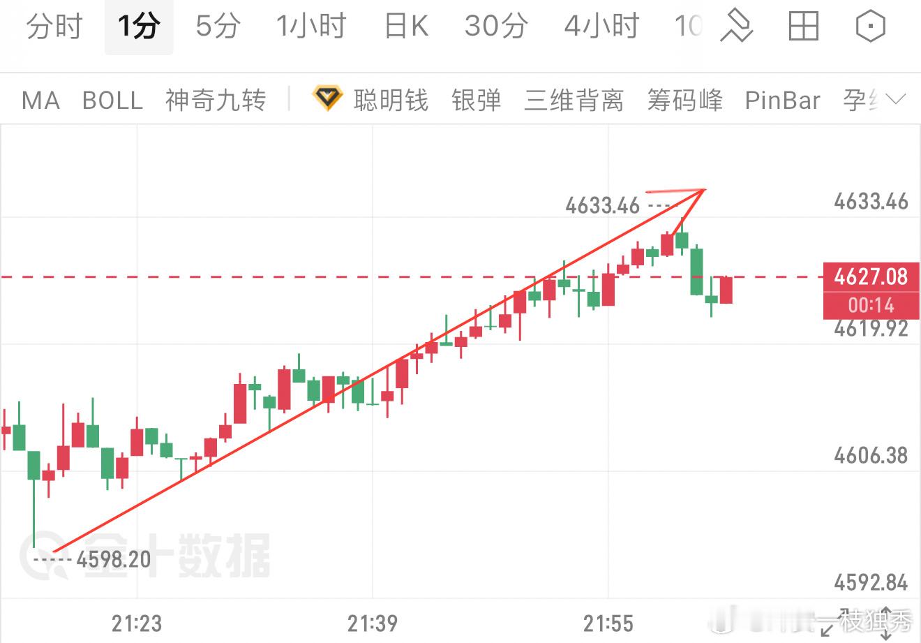 晚间低多思路顺利兑现4600‑4615进场多单，冲高4633，收获33典空间。无