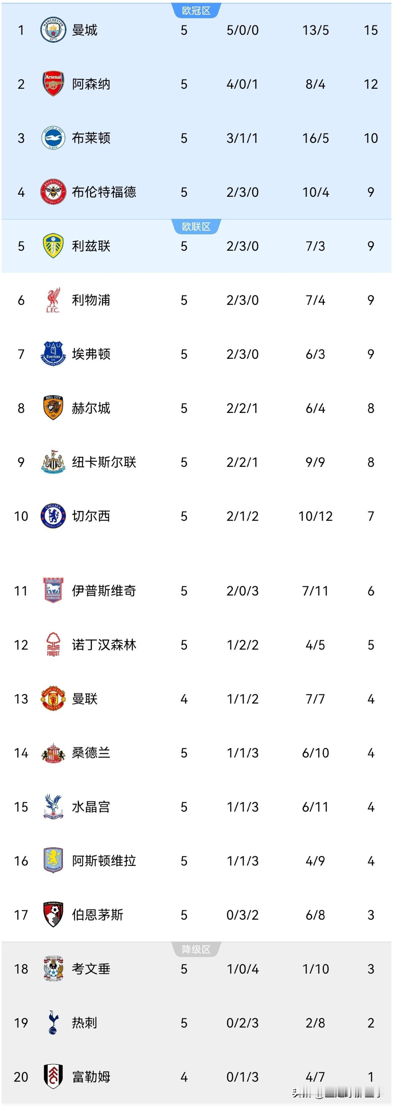 英超最新积分榜：第5轮比赛继续精彩上演，蓝月亮和红军均高奏凯歌。
✅曼城5：3击