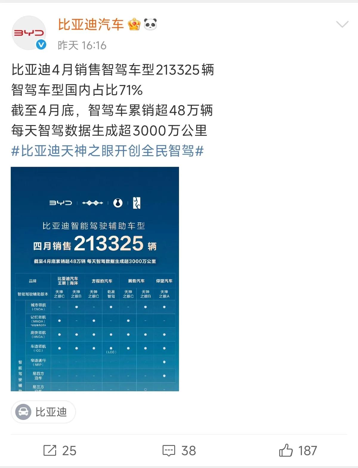 在比亚迪面前，各位都是弟弟！

4月，比亚迪销售智驾车型，213325辆，

智