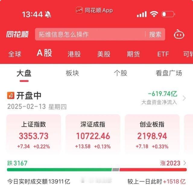 下午1:44。 港股恒生科技指数午后大涨超3%， A股全线翻红。观点是否有变？截