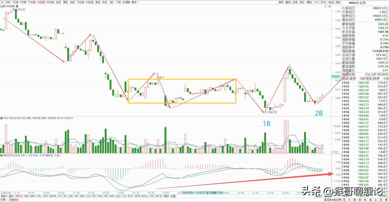 券商板块今天探底回升，收了一根缩量小阴线，早盘做了一个小幅低开的动作，开盘便快速