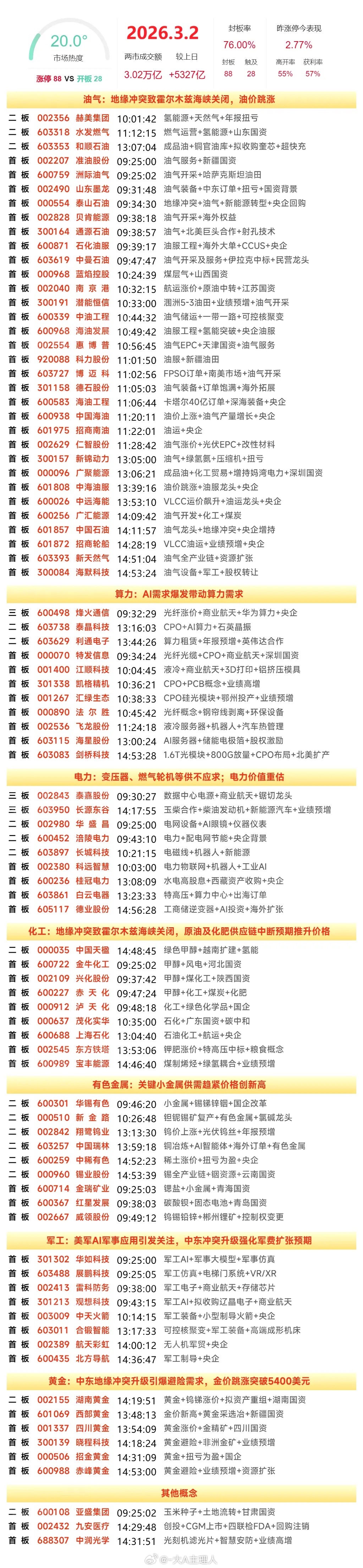 3月2日涨停复盘 | 油服、甲醇掀涨停潮，军工也大幅走强 