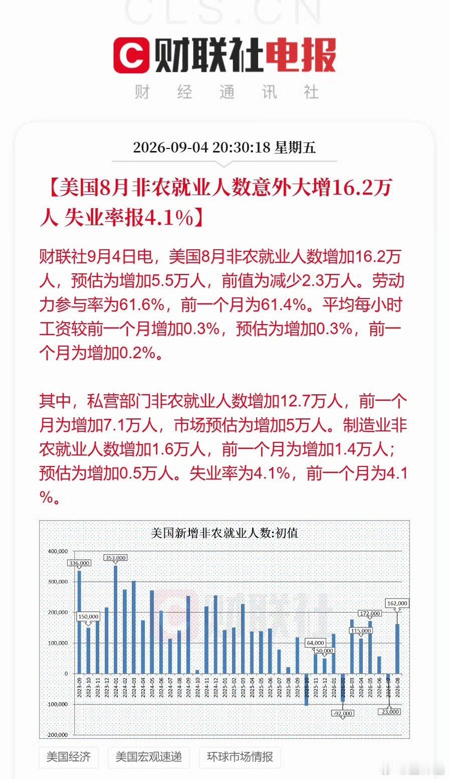 美国8月非农就业人数增加16.2万人觉得美统计局数据很像是假的，大概是为了中期选