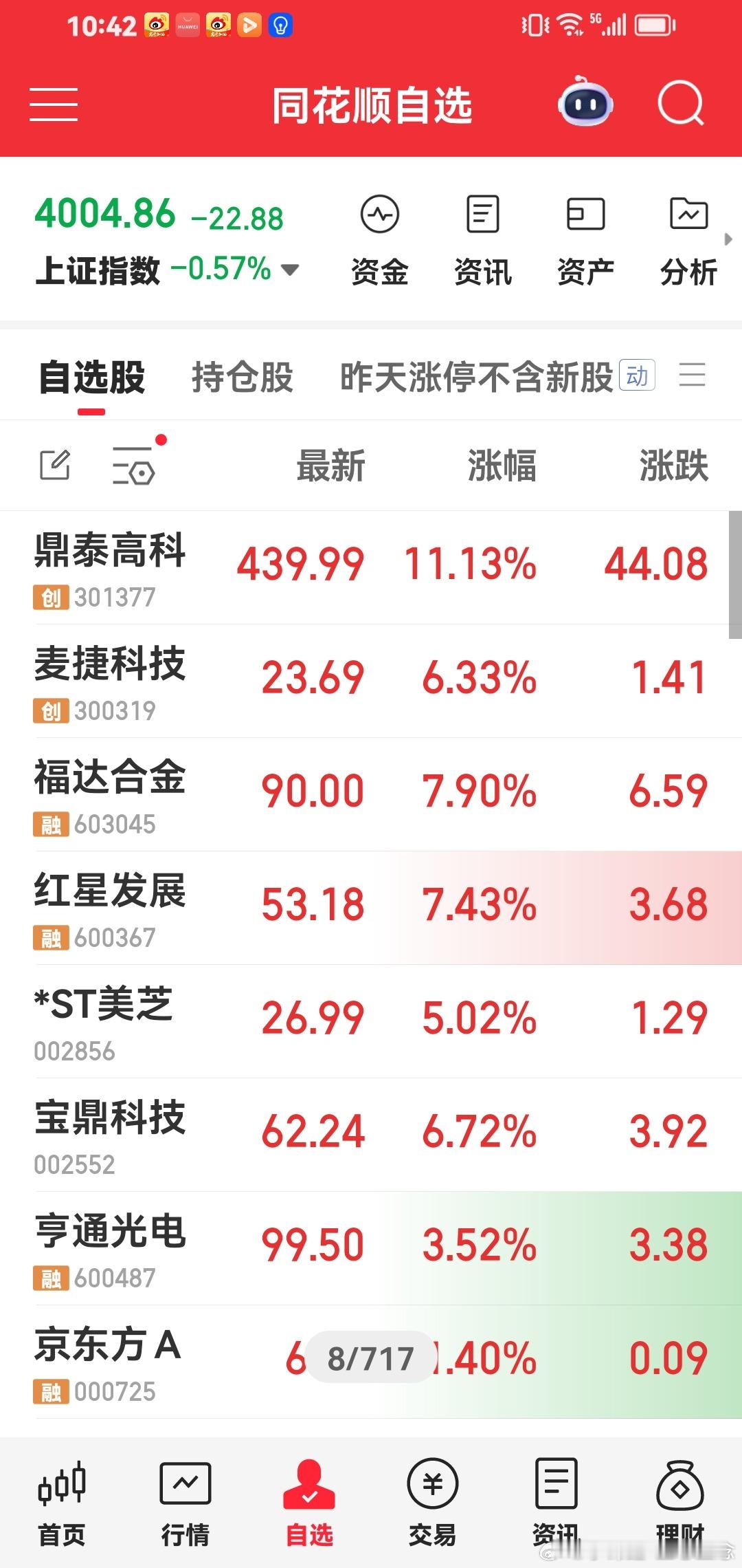 今天涨的还是大科技趋势大牛股，稳稳的幸福。只有大科技才可以带领牛市。 