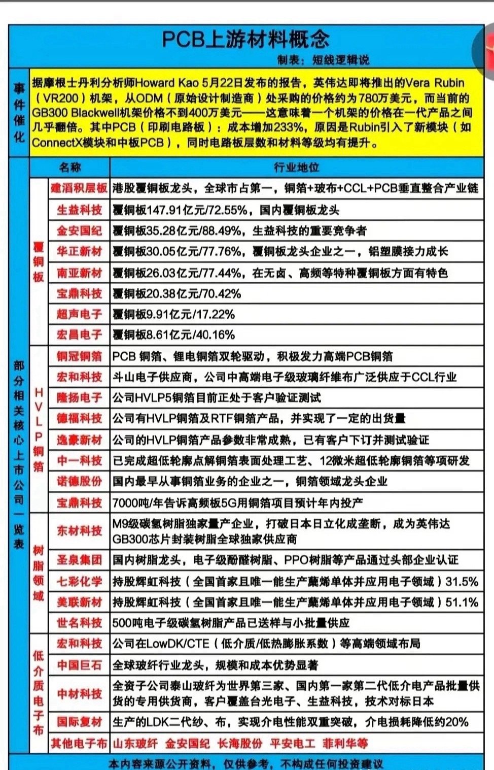 英伟达机架价格翻倍！PCB成本暴涨233%，这条材料主线正在引爆行情谁也没想到，