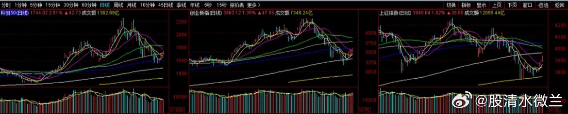大A下周初将面临真正的考验！本周大A意志坚定，排除万难，一波4连阳，很好的完成了
