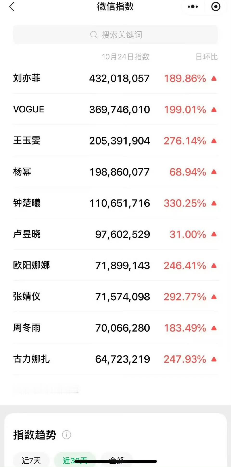 一直都搞不懂V指到底是依据什么统计的……感觉不像是微信搜索，更像是通稿数量 ​​