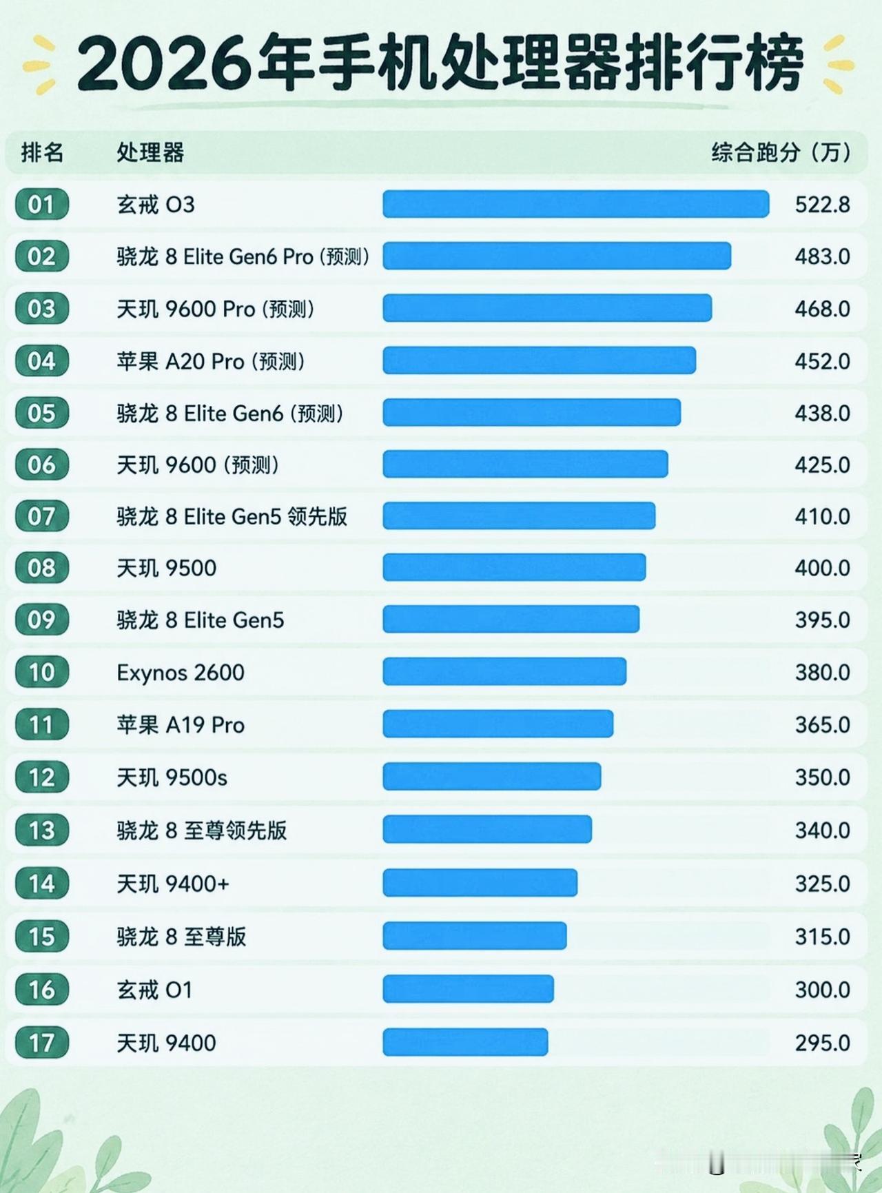 2026手机处理器排行榜出炉！跑分≠体验，别再只盯着数字！
 
📊先看榜单的亮