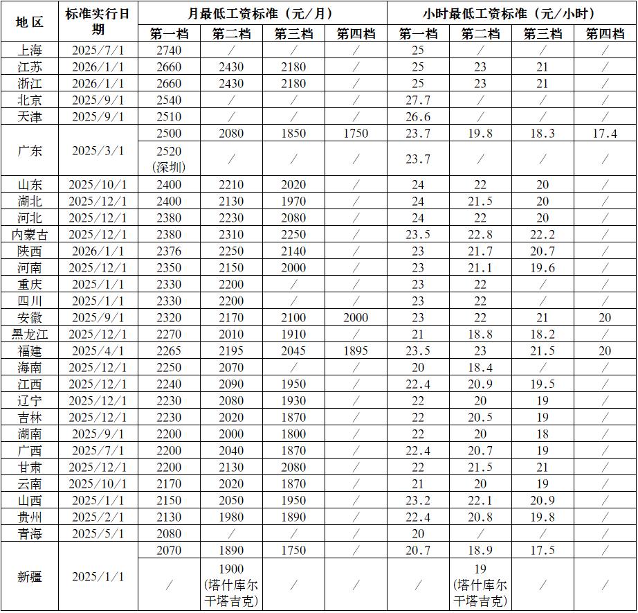 全国最低工资标准普调，盼徐州严格落实保障劳动者权益

全国多地迎来最低工资标准普