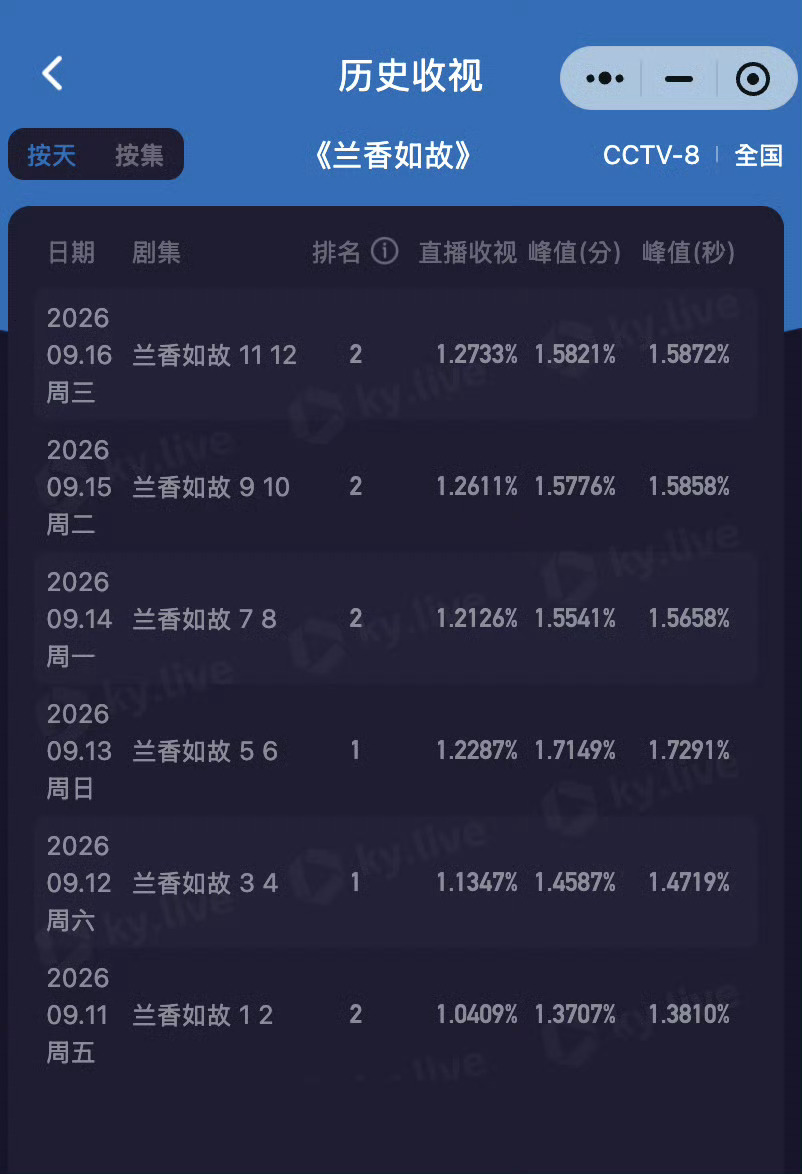 兰香如故台网双爆《兰香如故》这走势真的看着太爽了！首日热度23392，一路往上冲