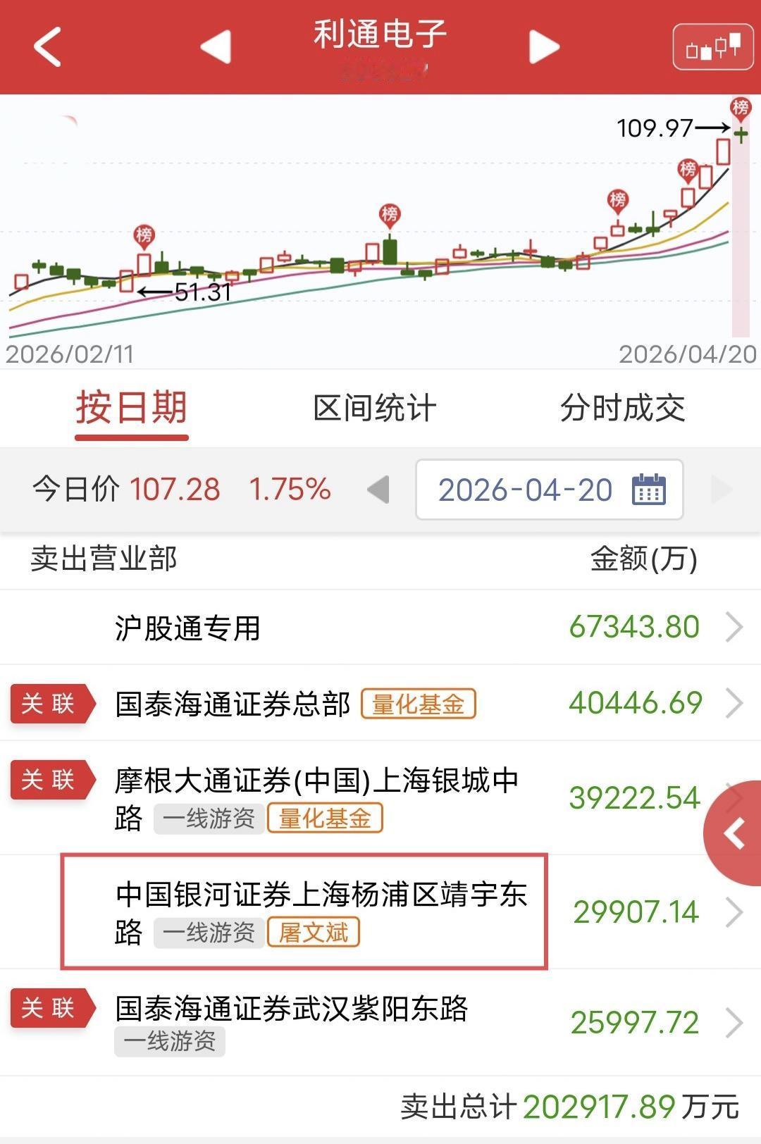 屠文斌出货近3个亿！

今天天利通电子冲高回落。

盘后龙虎榜显示，屠文斌卖出近