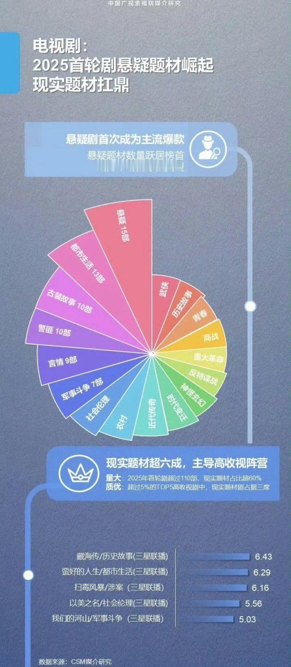 肖战藏海传上星实绩 肖战藏海传上星实绩来了，收视中国来发战报了，《藏海传》三星联