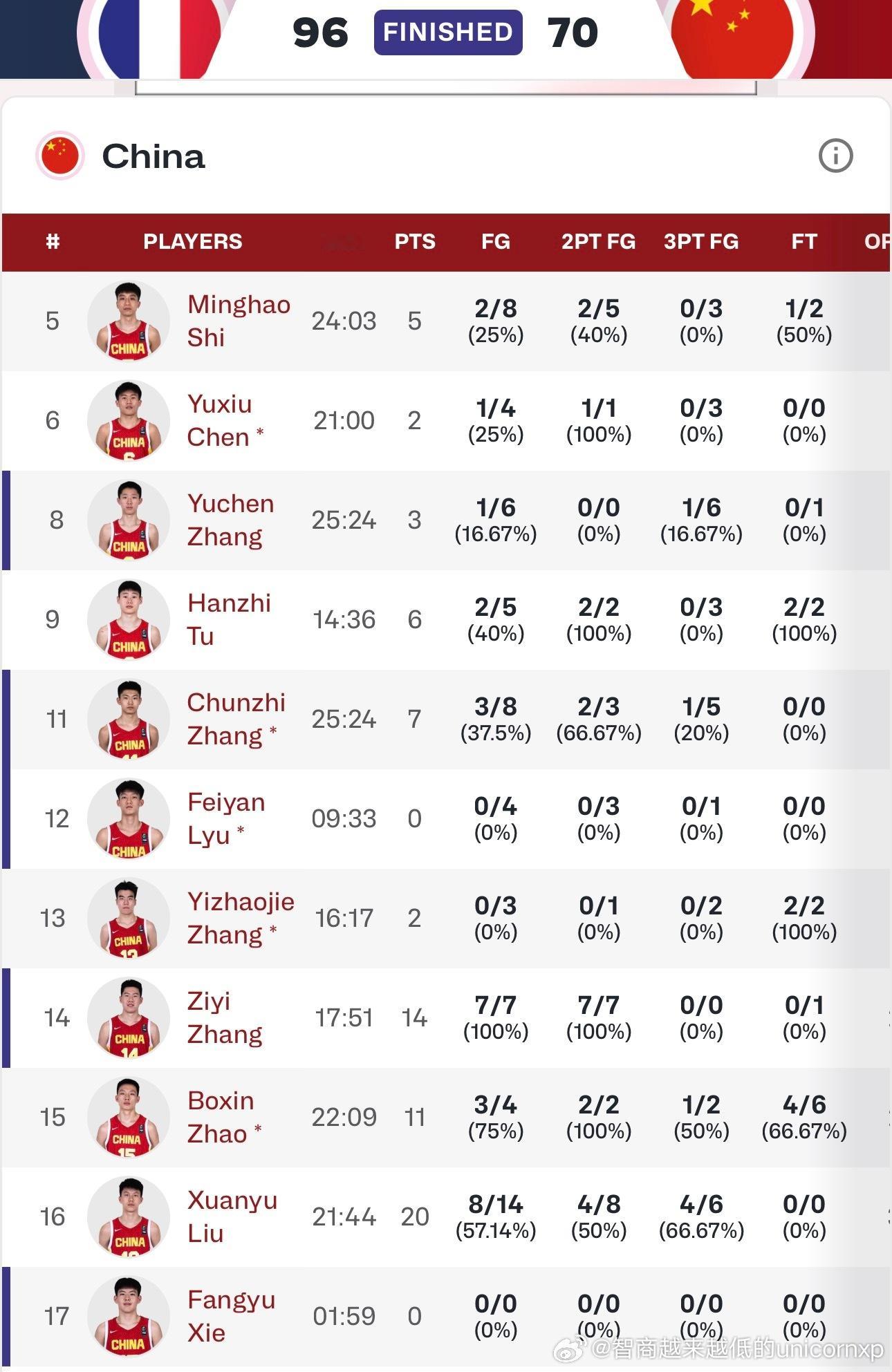 只看了半场球，好事是每场都有不同的球员打出来，但要说谁是这届U17国青的大腿，真