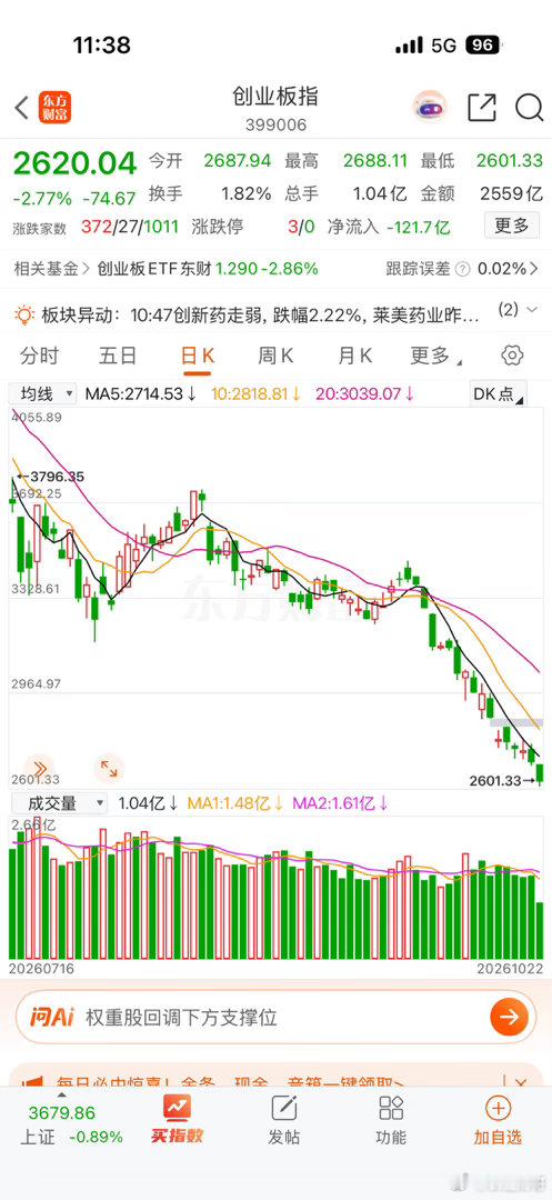中午收盘了，创业板指数加速下跌，目前跌幅为2.77%，下午可能大幅反弹。我反复强