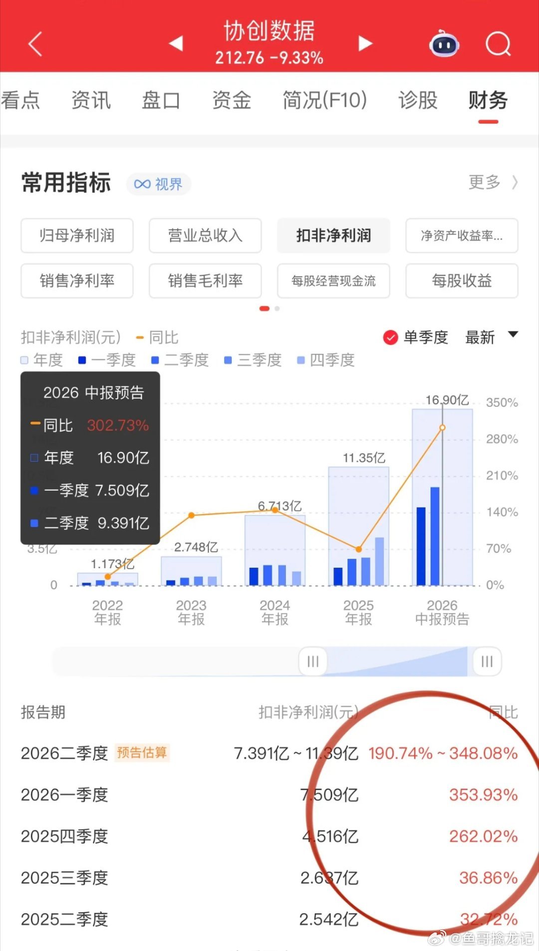光模块龙二新易盛公布财报，动态市盈率来到60倍；光器件天孚通信那就跪贵了；现在就