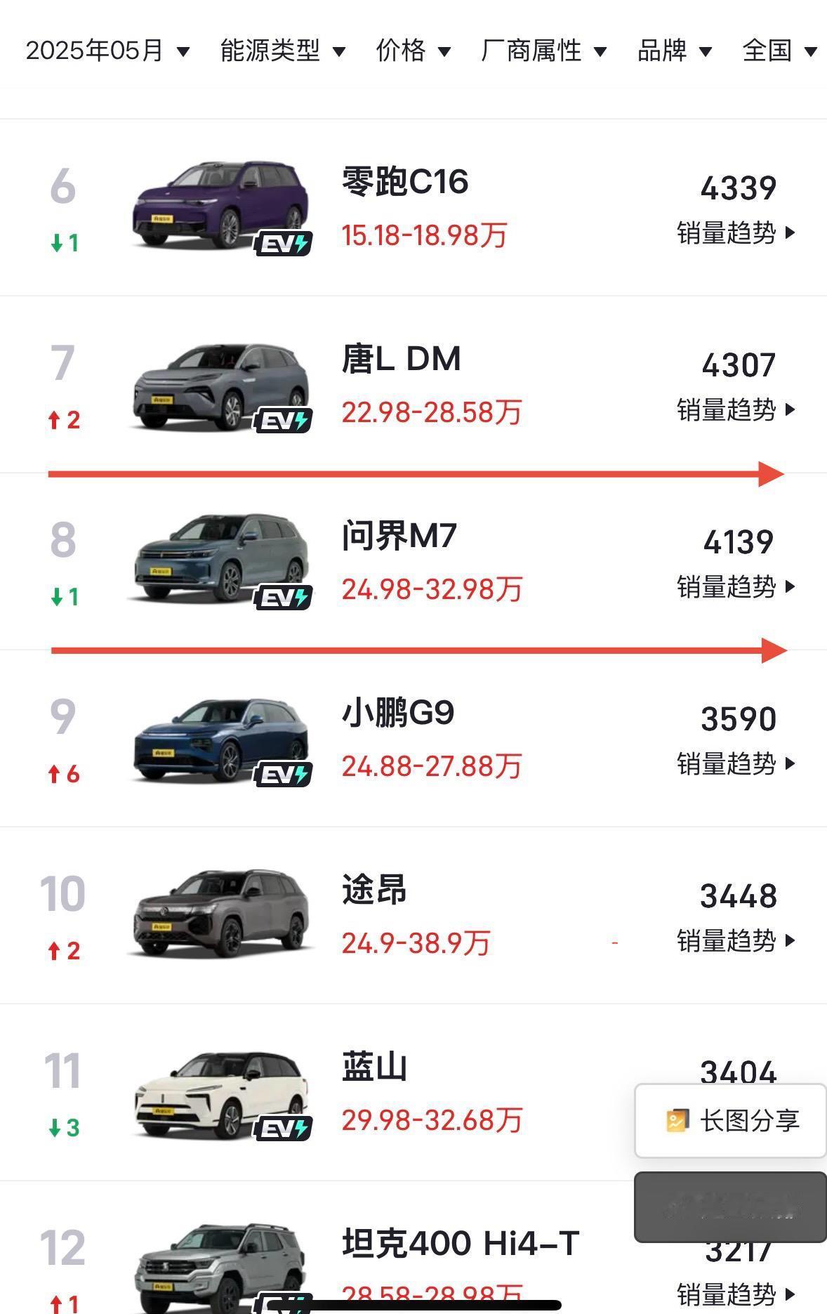 相比起大哥M9和M8
问界M7是心里有苦说不出
大哥M8和M9明明卖得更贵
销量