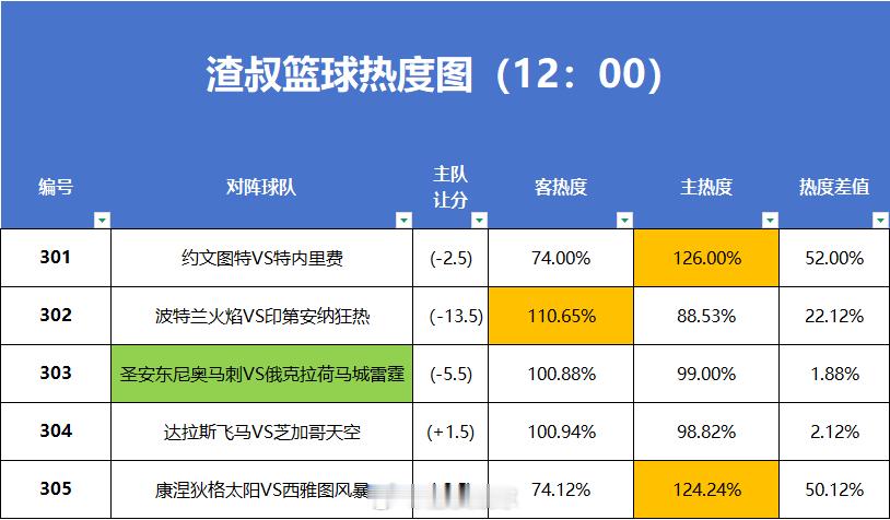 5月20日篮球赛事热度图，超过1.2的就代表过热。数据截止时间到12:00约文图