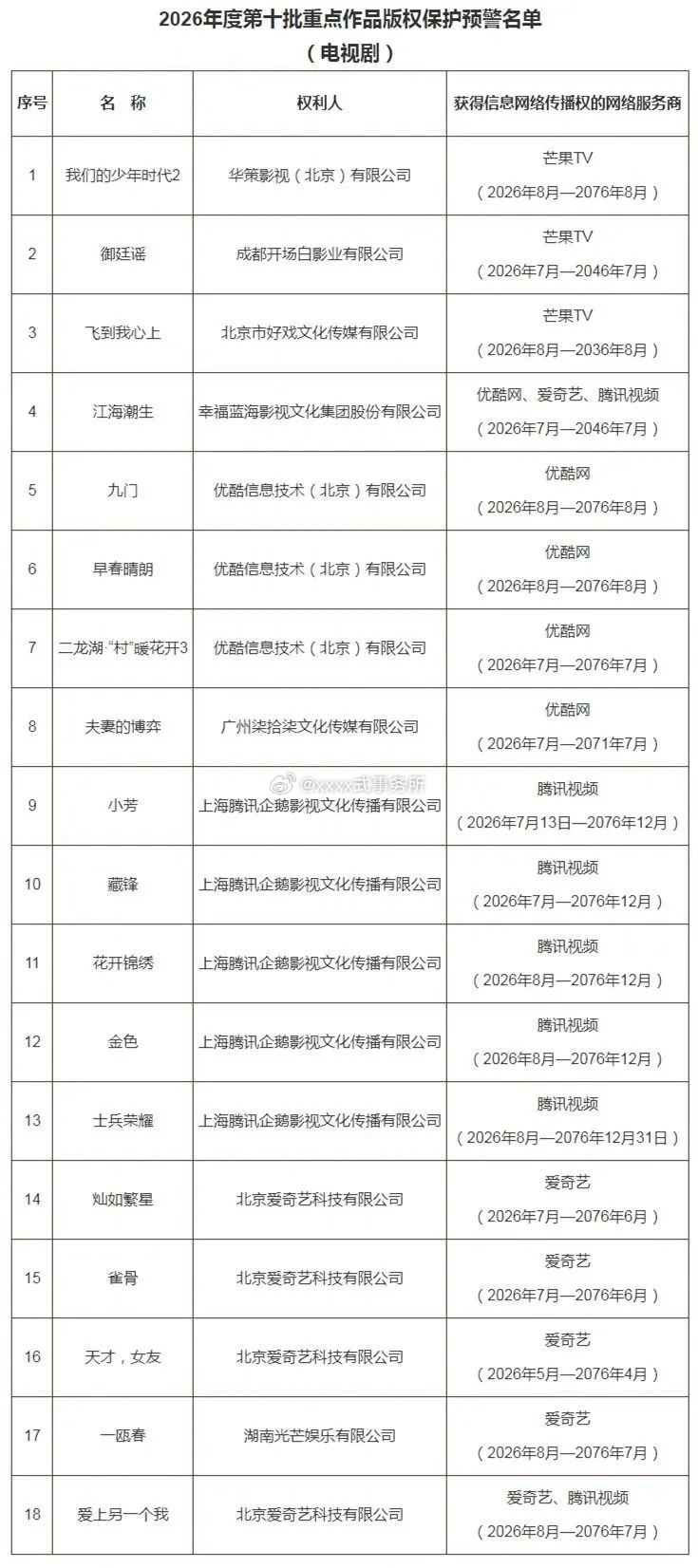 2026年度第十批重点作品版权保护预警名单tf四代《我们的少年时代2》陈哲远 吴