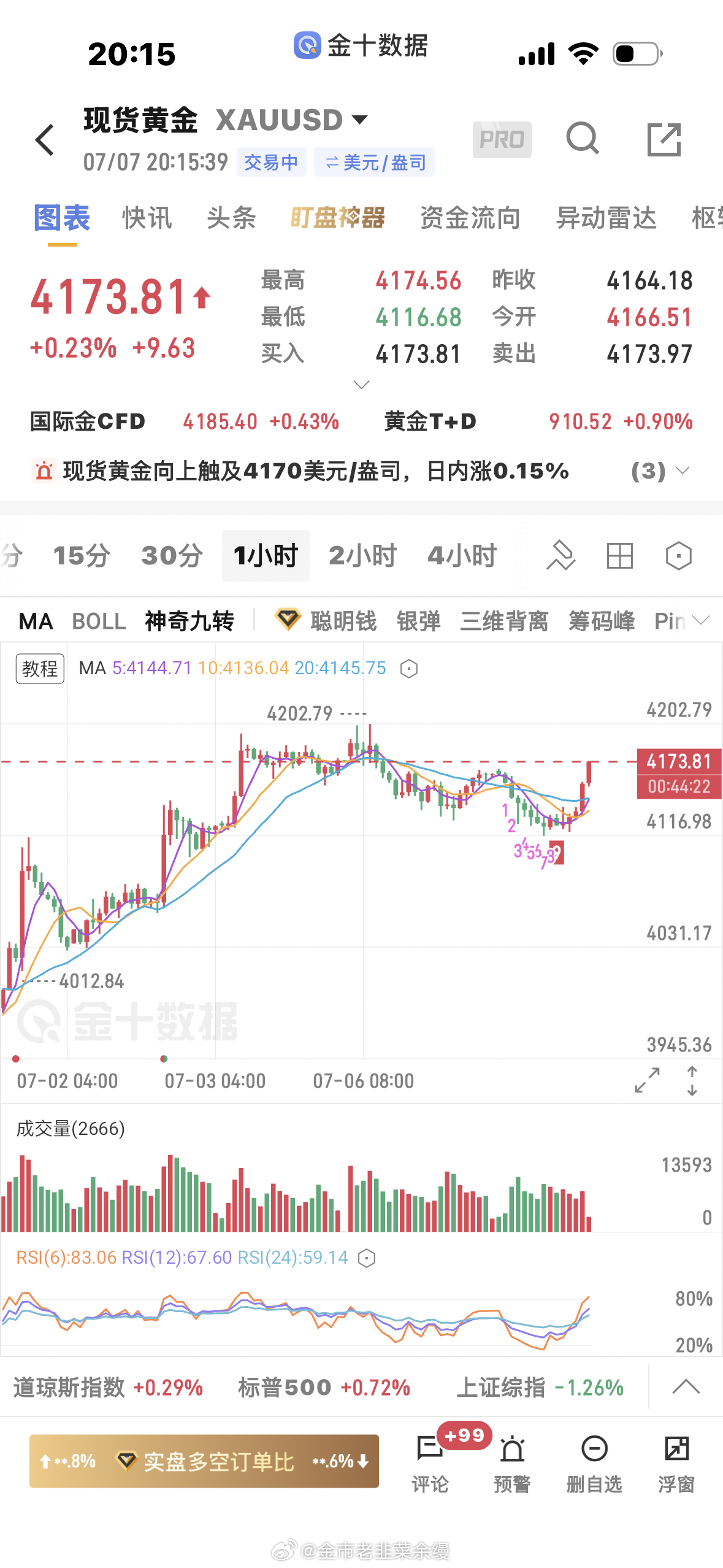 黄金  这个多单没拿住，因为上一个单做亏了，保守了，现在1小时走强了，估计要冲击
