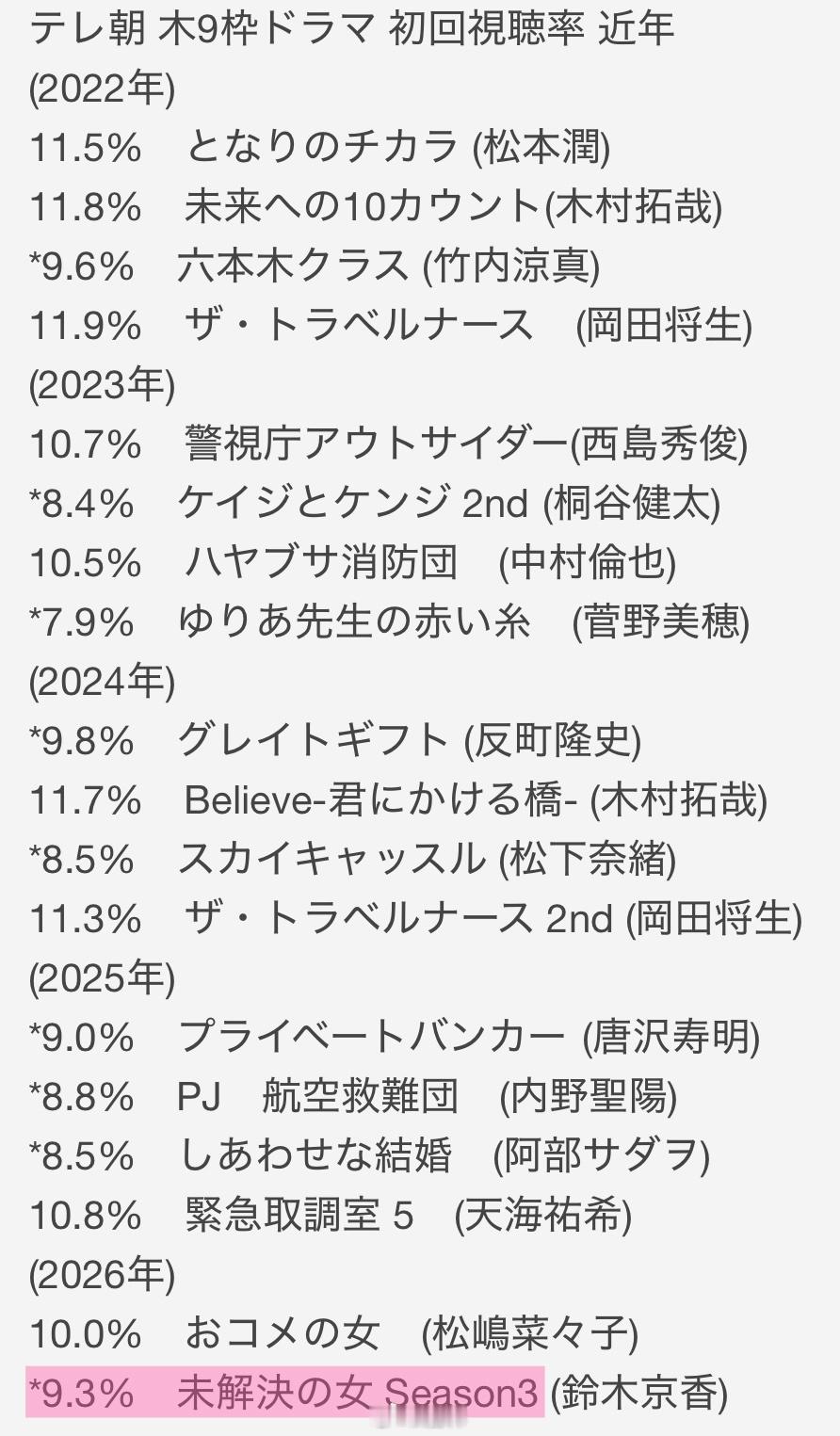 新剧开播：女演员铃木京香主演、黑岛结菜共同出演的朝日电视台木9连续剧『未解决之女