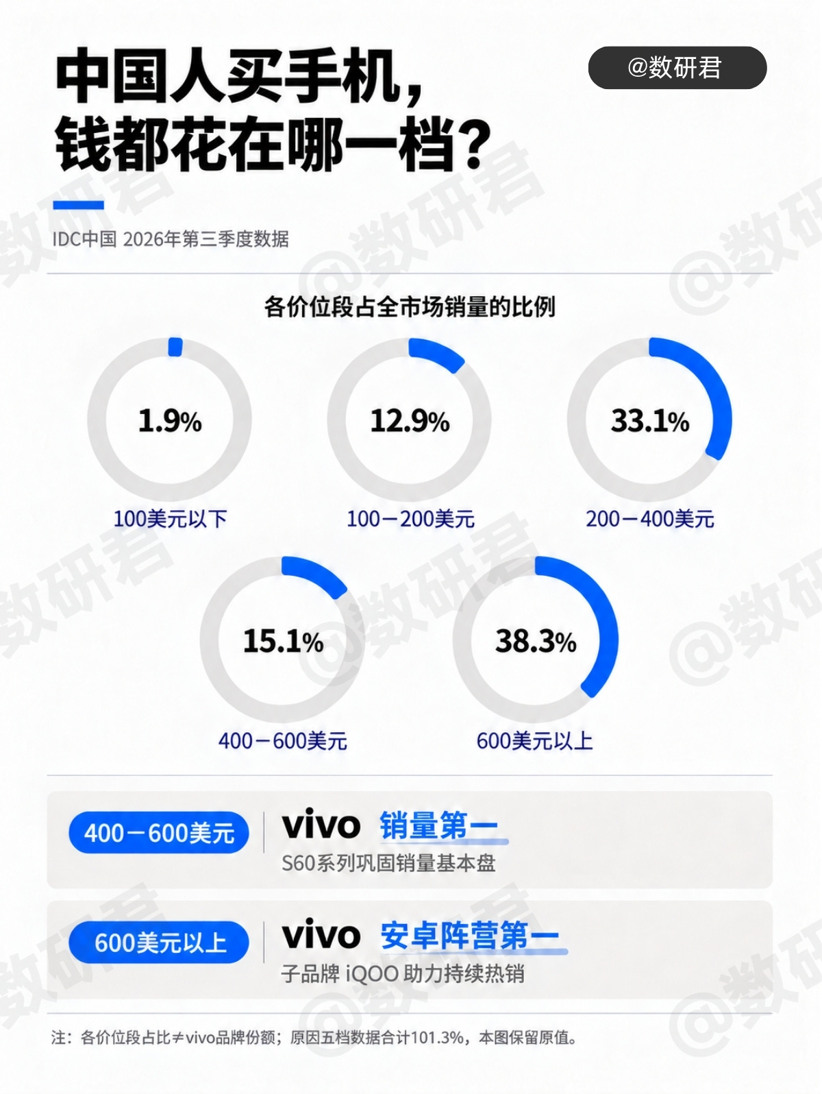 从IDC发布的2026年第三季度数据看，供应链涨价后的手机价格结构有了明显变化：