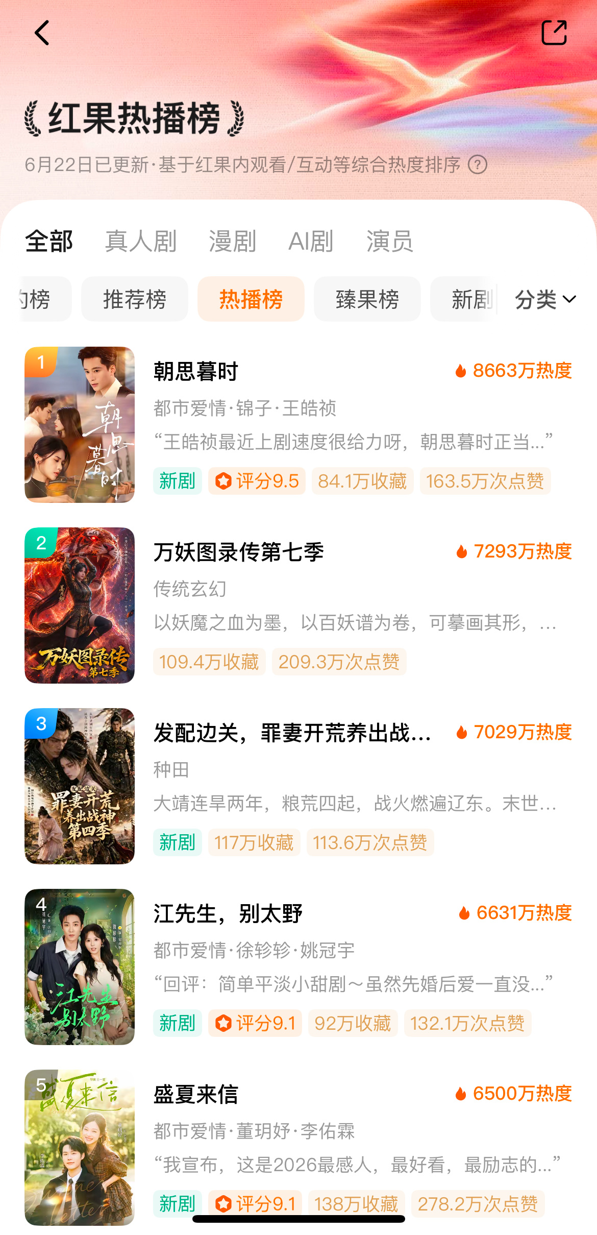 真人剧久违的首日即登顶🔝王皓祯、锦子「朝思暮时」首日热度8663w🔥恭喜🎉