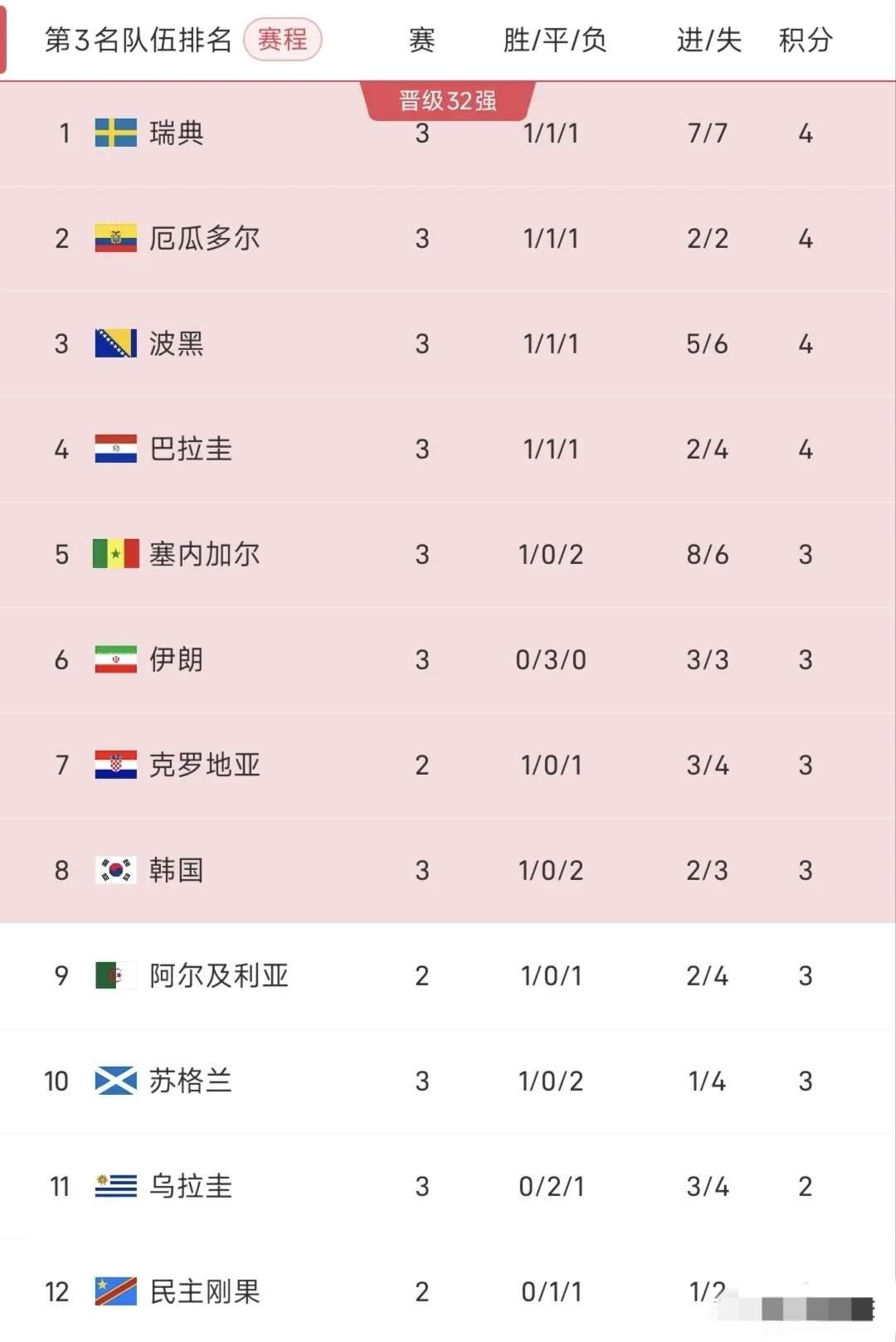 韩国队已经来到了第8！可以说命悬一线，可以买机票回家了。下面的阿尔及利亚，刚果，